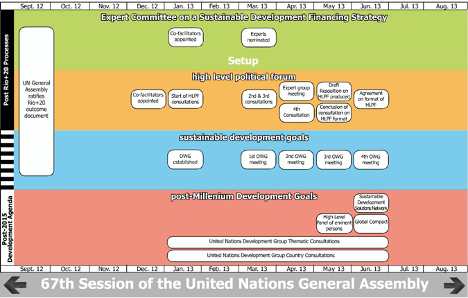 Interactive Timeline: Post-2015 Processes (Goals, Governance & Finance)